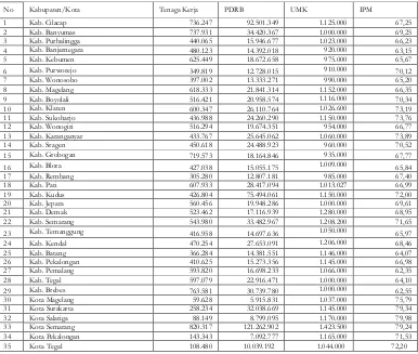 Tabel Data Variabel Penelitian Kabupaten/Kota Di Jawa Tengah Tahun 2014 