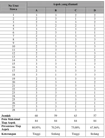 Tabel 18. Analisis data aktivitas belajar siswa pada kelas eksperimen pertemuan pertama 