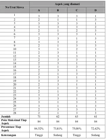 Tabel 19. Analisis data aktivitas belajar siswa pada kelas eksperimen pertemuan kedua 