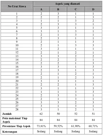 Tabel 20. Analisis data aktivitas belajar siswa pada kelas kontrol pertemuan  Pertama 
