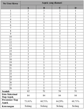 Tabel 21. Analisis data aktivitas belajar siswa pada kelas Kontrol pertemuan kedua 