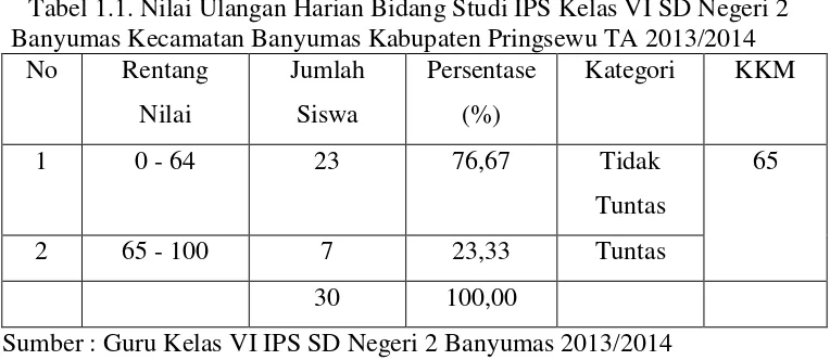 Tabel 1.1. Nilai Ulangan Harian Bidang Studi IPS Kelas VI SD Negeri 2 