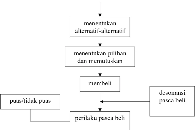 Gambar 1. Model Perilaku Konsumen (Prasetijo, 2005). 