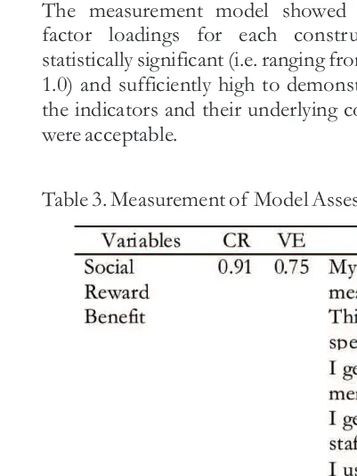 Table 3. Measurement of Model Assessment