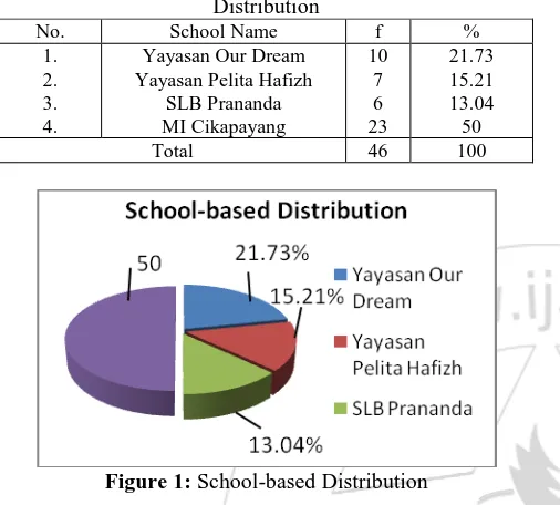 Figure 1: School-based Distribution 