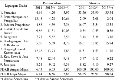 Tabel 11.  Pertumbuhan dan struktur ekonomi Provinsi Lampung menurut                   lapangan usaha Tahun 2011-2013 (%) 