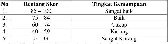 Tabel 3.1. Tolok Ukur Penilaian Tes Hasil Belajar 