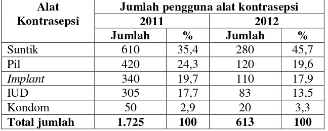 Tabel 2. Banyaknya Pengguna Alat Kontrasepsi di Desa CandimasTahun 2011    sampai 2012 