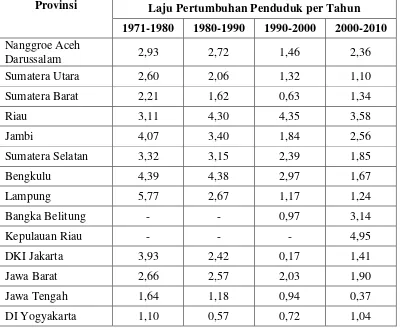 Tabel 1. Laju Pertumbuhan Penduduk menurut Provinsi Tahun 1971, 1980, 1990, 2000, dan 2010 