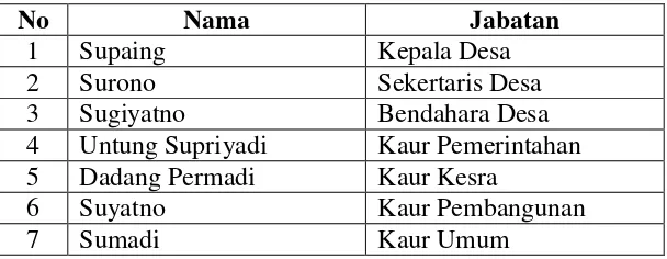 Tabel 3. Susunan Pegawai di Desa Candimas Tahun 2012 