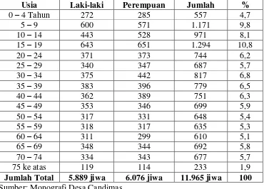 Tabel 4. Jumlah Penduduk Desa Candimas berdasarkan Kelompok Usia dan    Jenis Kelamin Tahun 2010 