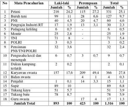 Tabel 5. Jumlah Penduduk Desa Candimas berdasarkan Matapencaharian Tahun    2010 