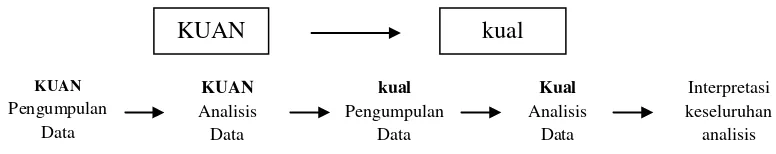 Gambar 2. Proses penelitian dalam model urutan pembuktian  (Sequential Explonatory) 