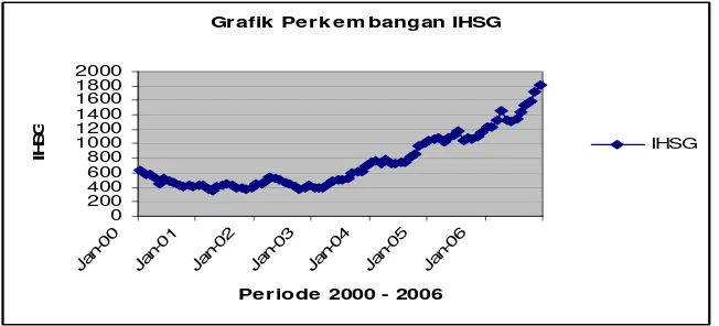 Grafik Perkembangan IHSG
