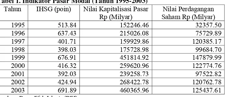 Tabel 1. Indikator Pasar Modal (Tahun 1995-2003) 