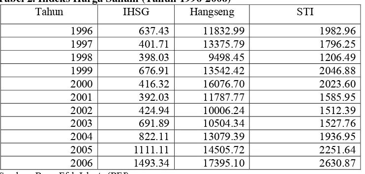 Tabel 2. Indeks Harga Saham (Tahun 1996-2006) Tahun IHSG Hangseng 