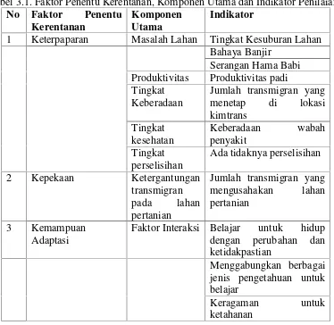 Tabel 3.1. Faktor Penentu Kerentanan, Komponen Utama dan Indikator Penilaian