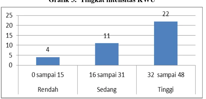 Grafik 3.  Tingkat intensitas KWU  