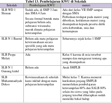 Tabel 13. Pembelajaran KWU di Sekolah 