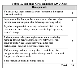 Tabel 17. Harapan Ortu terhadap KWU ABK 