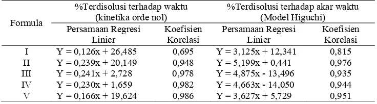 Gambar 7. Jumlah terdisolusi tablet mucoadhesive kaptopril terhadap akar waktu (menit)  