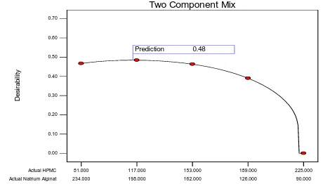 Gambar 8. Grafik hubungan antara formula optimum tablet mucoadhesive menggunakan kombinasi HPMC dan natrium alginat sebagai matriks  