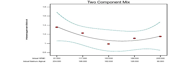 Gambar 2. Grafik Pendekatan SLD hubungan antara HPMC dan Natrium alginat terhadap keseragaman bobot tablet 