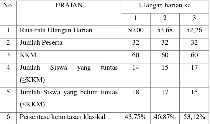 Tabel 1.1 Nilai Rata-rata dan Ketuntasan Ulangan Harian Mata Pelajaran     Matematika di SDN 2 Sawah Lama Bandar Lampung  