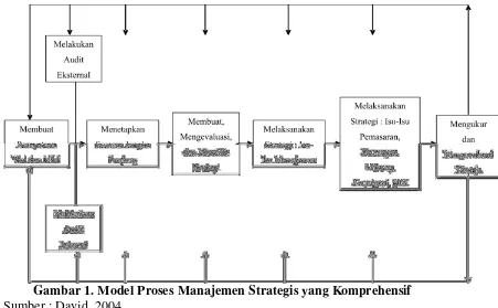 Gambar 1. Model Proses Manajemen Strategis yang Komprehensif 