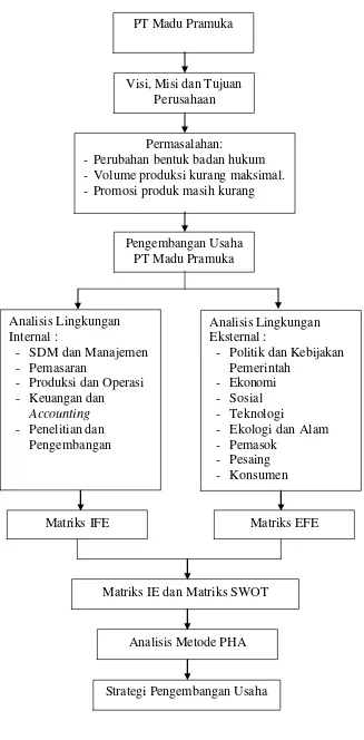 Gambar 3.  Kerangka Pemikiran Operasional IV. METODE PENELITIAN 