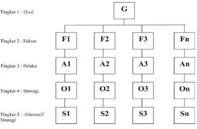 Gambar 5. Model Struktur Hirarkhi 
