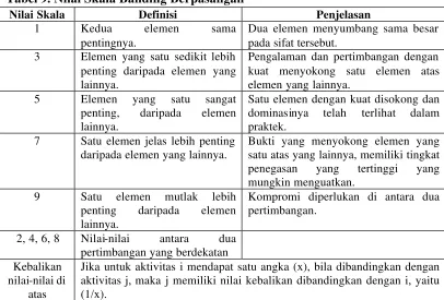 Tabel 9. Nilai Skala Banding Berpasangan 