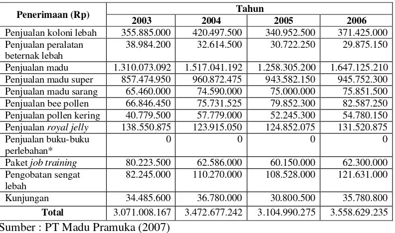 Tabel 12. Volume Penjualan Produk PT Madu Pramuka