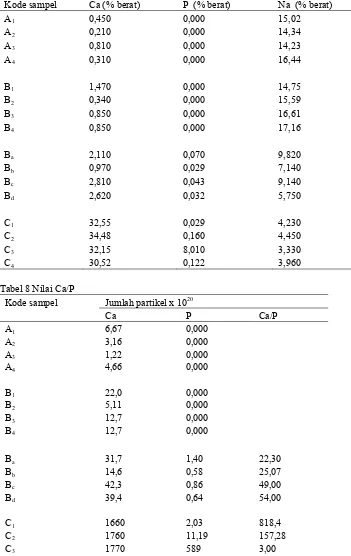 Tabel  7 Kadar Ca, Na dan P dalam presipitat 