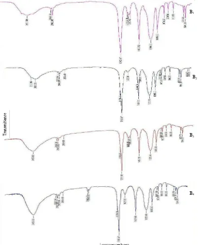 Gambar 6 Spektra FTIR sampel B1, B2, B3 dan B4. 