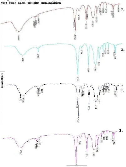 Tabel 9 menunjukkan bahwa hampir semua bilangan gelombang yang muncul didominasi gugus COmemungkinkan dapat dimiliki oleh gugus (COO, C-H) dan CObilangan 1412 – 1475 cmoleh bilangan gelombang milik gugus polyglycolide (PGA), kecuali pada bilangan gelombang
