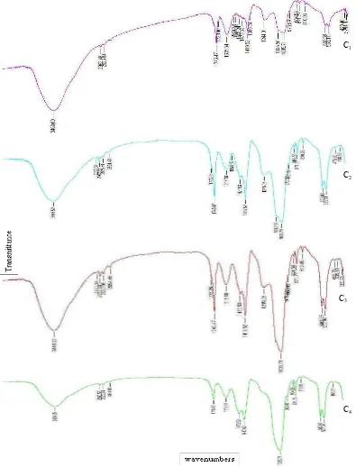 Gambar 8 Spektra FTIR sampel C1, C2, C3 dan C4.  