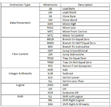 Table 2-1 bundle the instruction by type which can create more understanding 