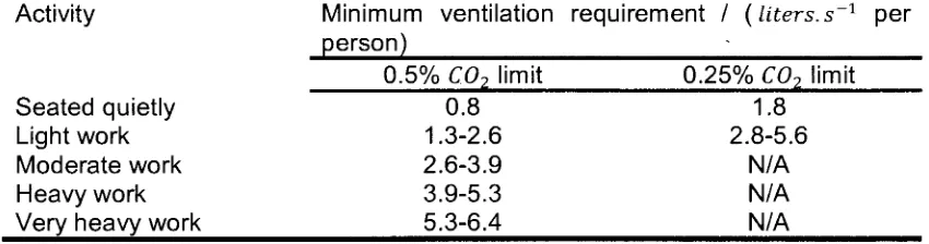 Table 2.1 Ventilation rates required to limit C02 concentration for differing activity levels (Barnard and Jaunzens, 2001) 