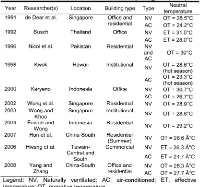Table 2.2: Neutral temperature obtained from previous and recent thermal comfort studies in countries with hot-humid climate (Kwong et al., 2014)