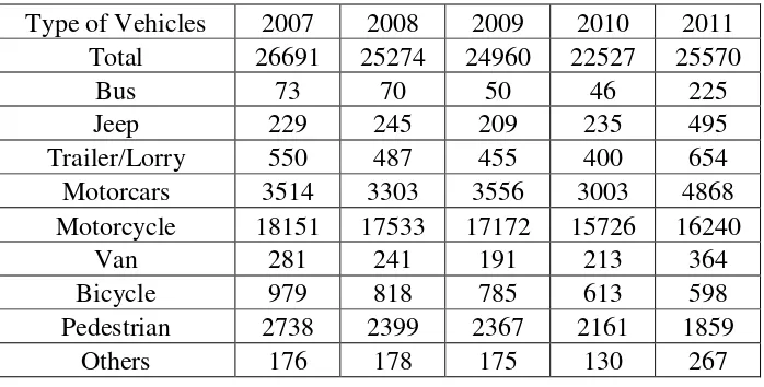 Table 1.1: Number of drivers involved in road accidents [1] 