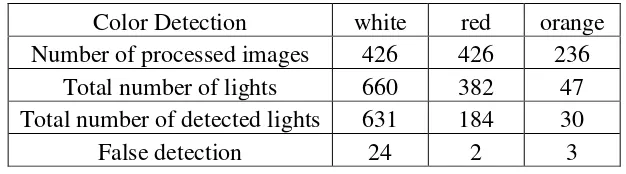 Table 2.1: Performance of Vehicle Lights Detection [2]
