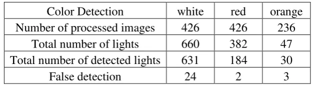 Table 2.1: Performance of Vehicle Lights Detection [2]