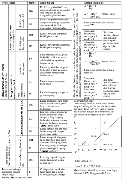 Tabel 5 Klasifikasi Tanah Berdasarkan Sistem Unified 