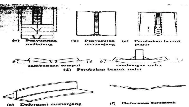 Gambar 5. Perubahan bentuk pada lasan (sumber : Wiryosumarto,1985) 