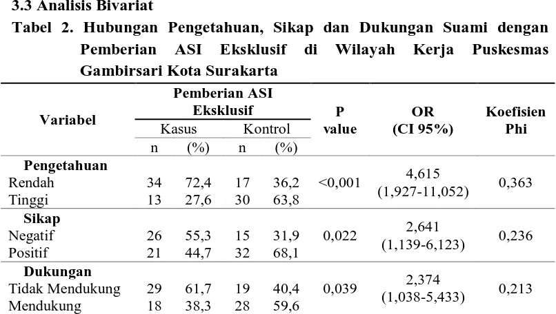 Tabel 2. Hubungan Pengetahuan, Sikap dan Dukungan Suami dengan Pemberian Gambirsari Kota Surakarta 