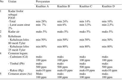 Tabel 1. Syarat mutu pupuk P-alam untuk pertanian (SNI 02-3776-2005 dalam Hartanto, 2009)