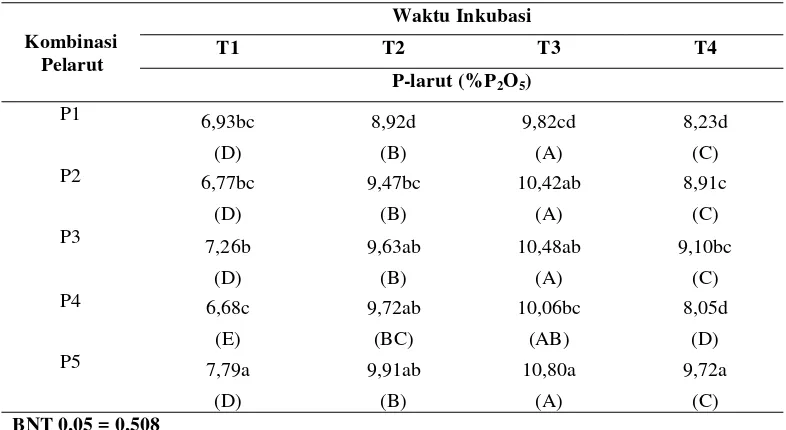 Tabel 5. Pengaruh interaksi perbandingan campuran limbah cair industri tahu dan asam sulfat dengan lama inkubasi batuan fosfat terhadap fosfat larut