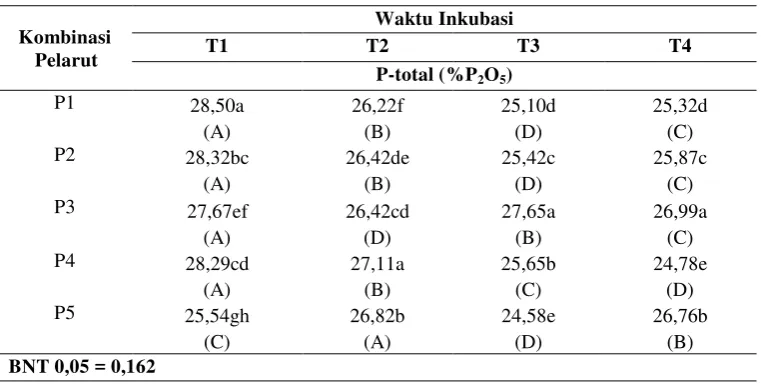 Tabel 6. Pengaruh interaksi perbandingan campuran limbah cair industri tahu dan asam sulfat dengan lama inkubasi batuan fosfat terhadap P-total