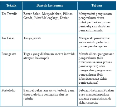 Tabel 2.4. Teknik Penilaian Pengetahuan